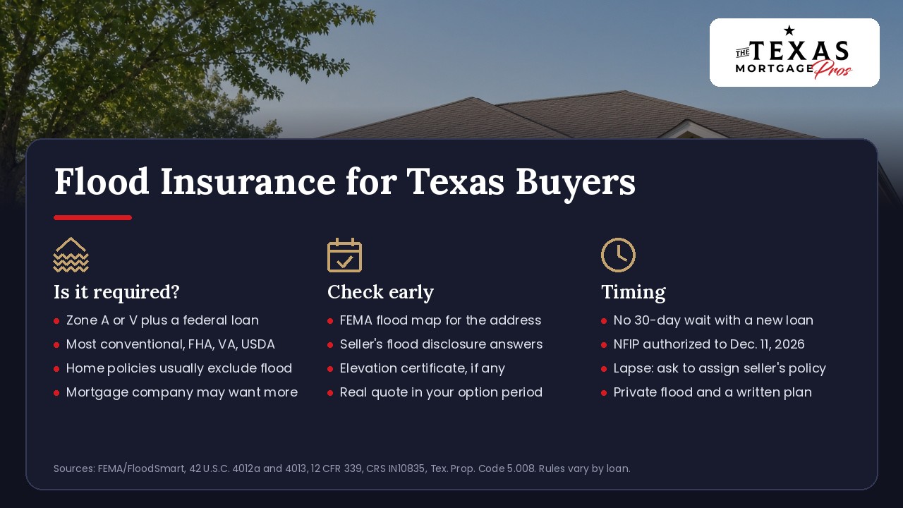 Flood insurance for Texas buyers at a glance: it is generally required in FEMA zone A or V with a federal loan, which covers most conventional, FHA, VA and USDA loans, home policies usually exclude flood and the mortgage company may want more; check early with the FEMA flood map for the address, the seller's flood disclosure answers, an elevation certificate if any and a real quote in your option period; on timing, there is no 30-day wait with a new loan, the NFIP is authorized to December 11, 2026, and in a lapse ask to assign the seller's policy and get private flood coverage and a written plan
