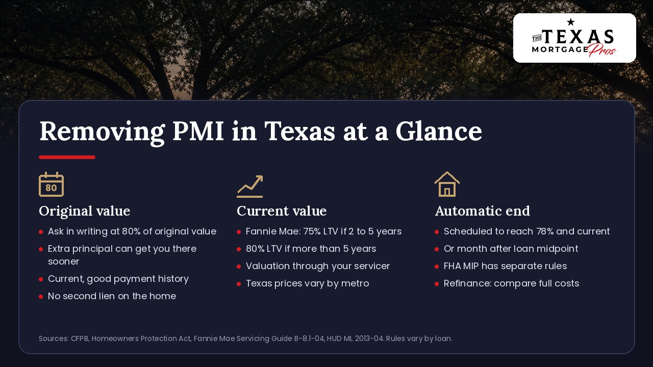 Removing PMI in Texas at a glance: with original value, ask in writing at 80% of original value, extra principal can get you there sooner, stay current with a good payment history and no second lien; with current value, Fannie Mae generally requires 75% loan-to-value if the loan is 2 to 5 years old or 80% after 5 years and a valuation through your servicer, and Texas prices vary by metro; PMI ends automatically when the balance is scheduled to reach 78% and you are current or the month after the loan midpoint, FHA MIP has separate rules, and a refinance means comparing full costs